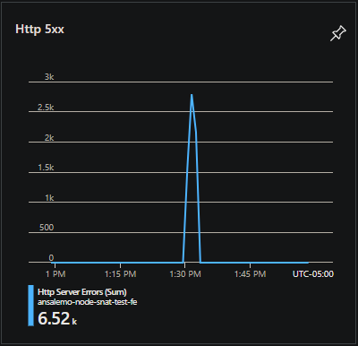 HTTP 5xx Graph