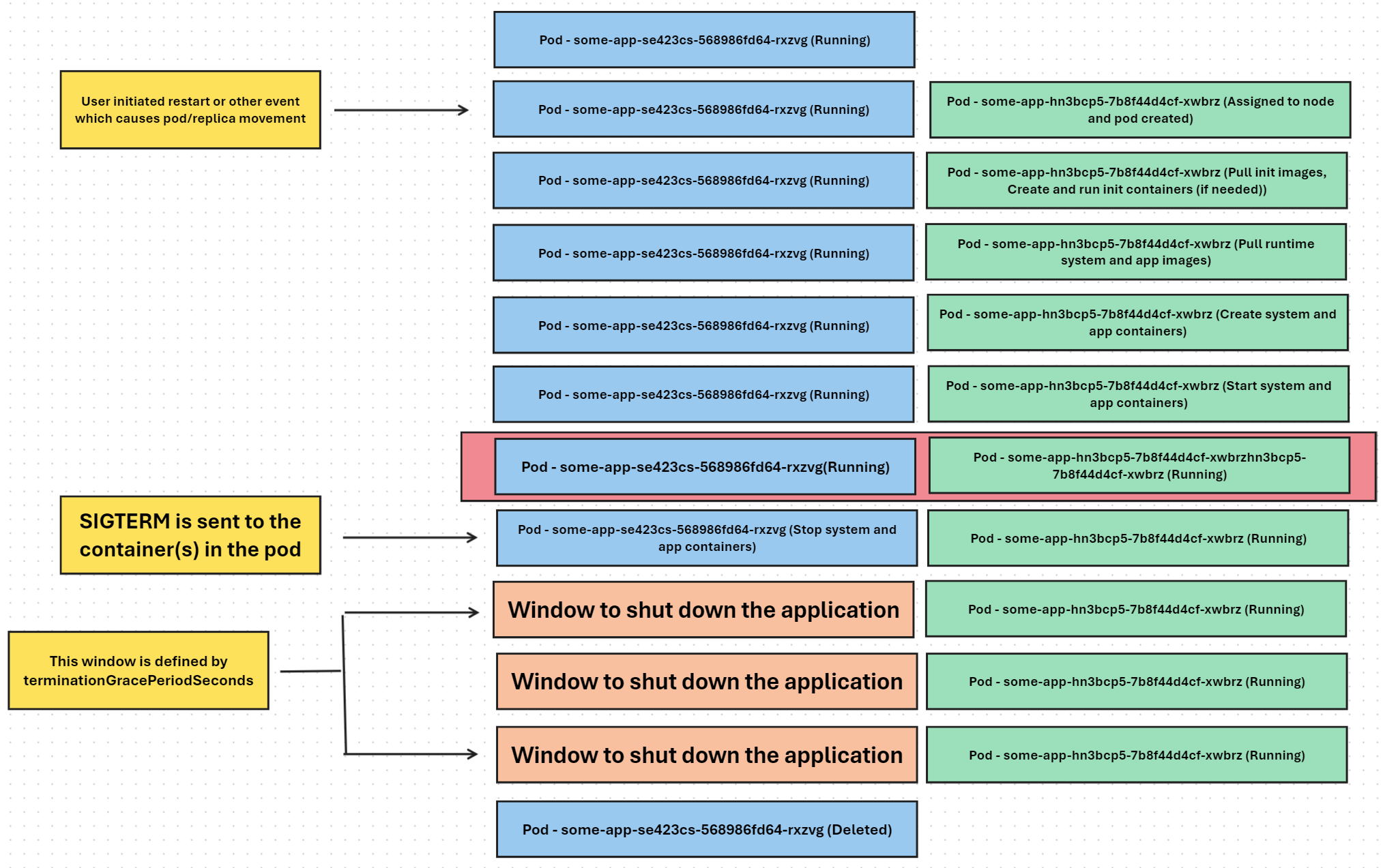 Azure Portal for Graceful termination