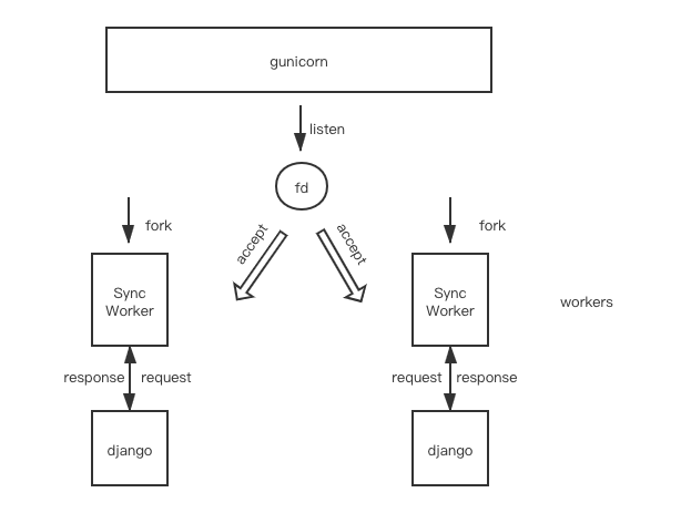 Gunicorn sync worker with 2