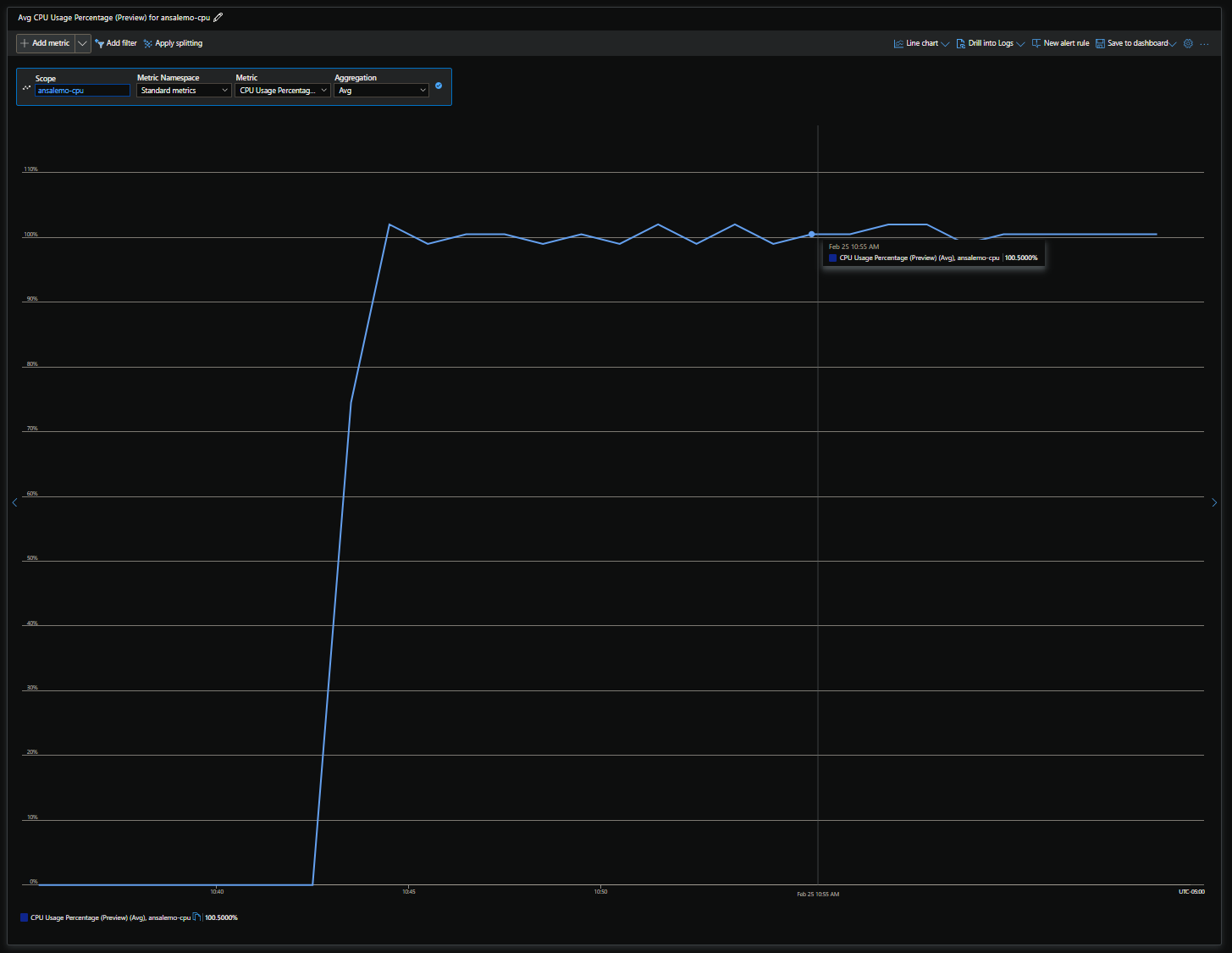 CPU usage with 0.5 core