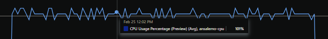 CPU usage with 1 core