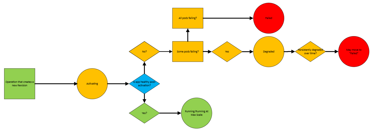 Revision flowchart
