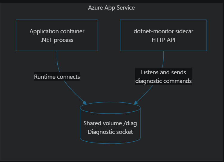 dotnet-monitor diagram